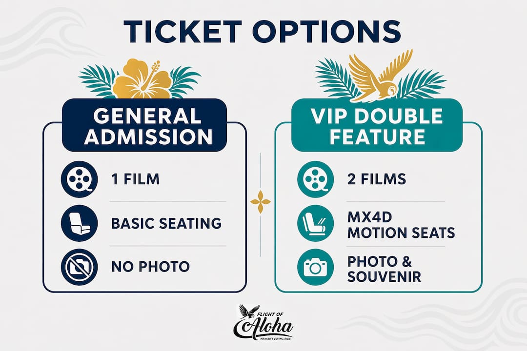 Infographic comparing General Admission vs VIP Double Feature