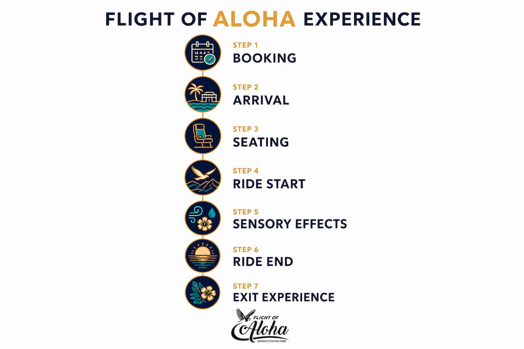 Infographic showing Flight of Aloha ride experience steps