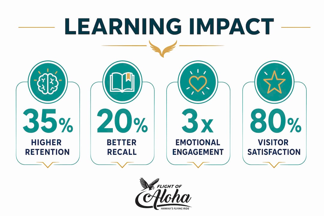 Infographic of educational benefits of immersive attractions
