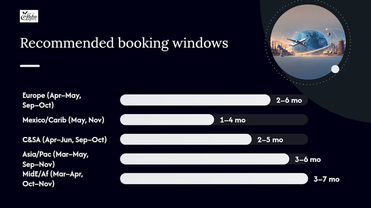 Diagram showing booking windows by region