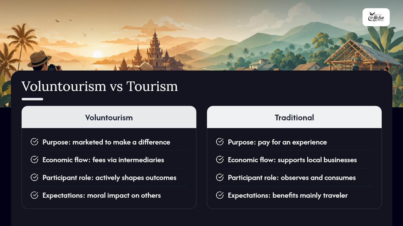 Comparison infographic of voluntourism and traditional tourism