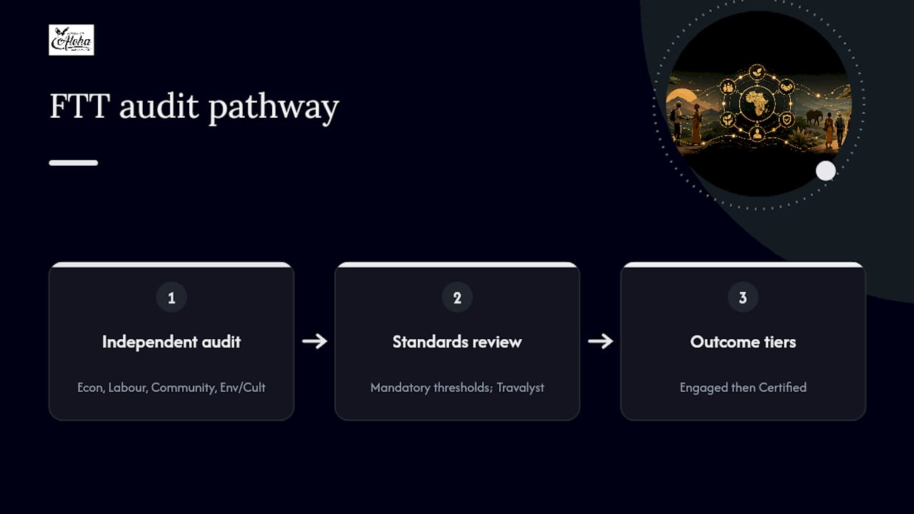 Diagram of Fair Trade Tourism certification audit areas