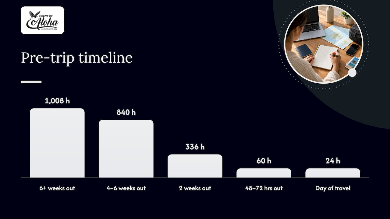 Your pre-trip timeline: what to do and when — overview diagram