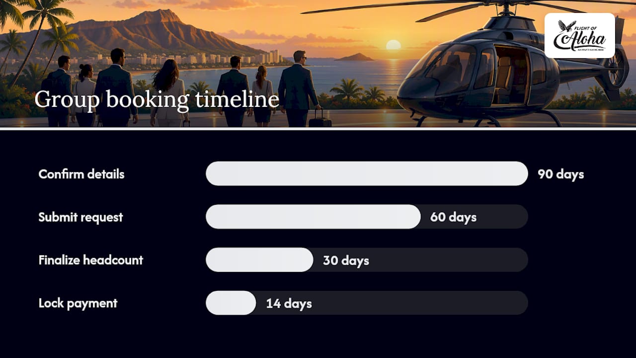Group pricing, timelines and deposit/payment expectations — overview diagram