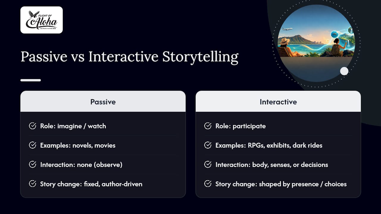 What "Interactive Storytelling" Means Outside the Theater — overview diagram