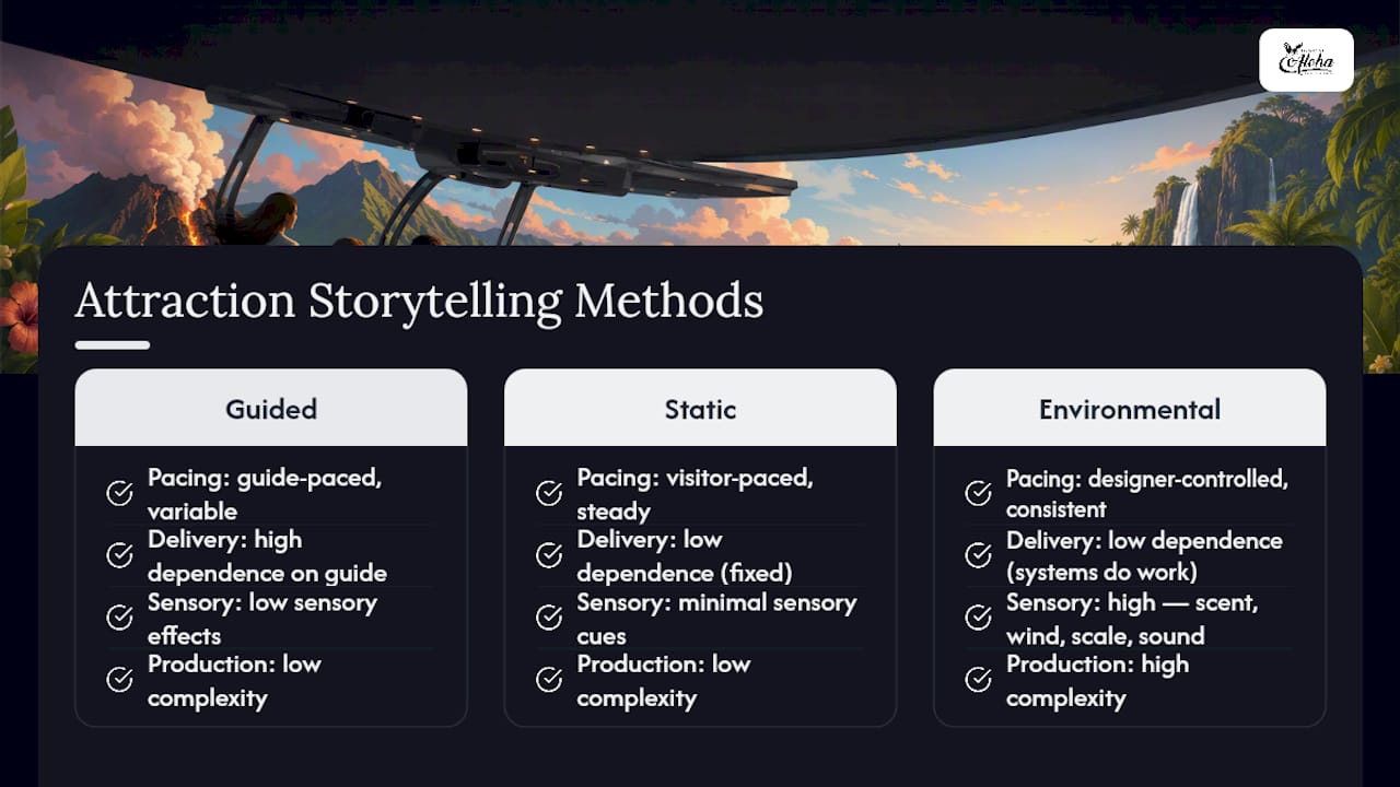 Comparison of three attraction storytelling methods