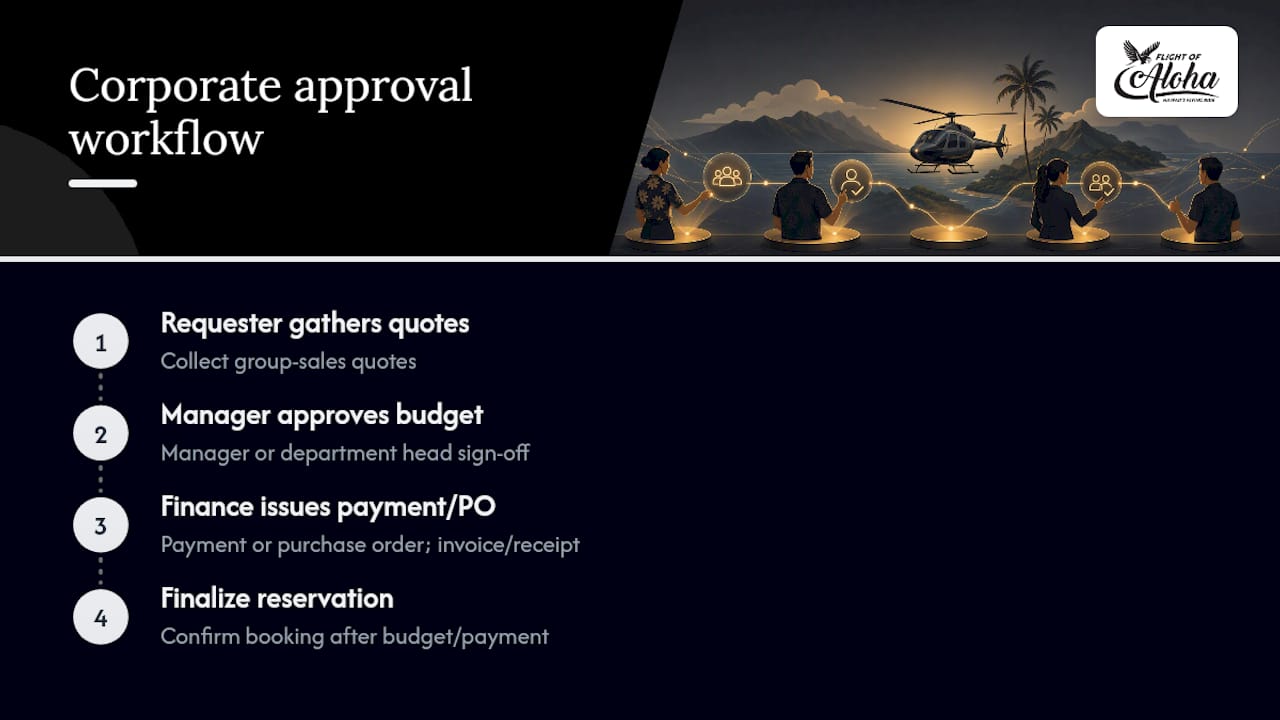 Corporate booking approval workflow diagram