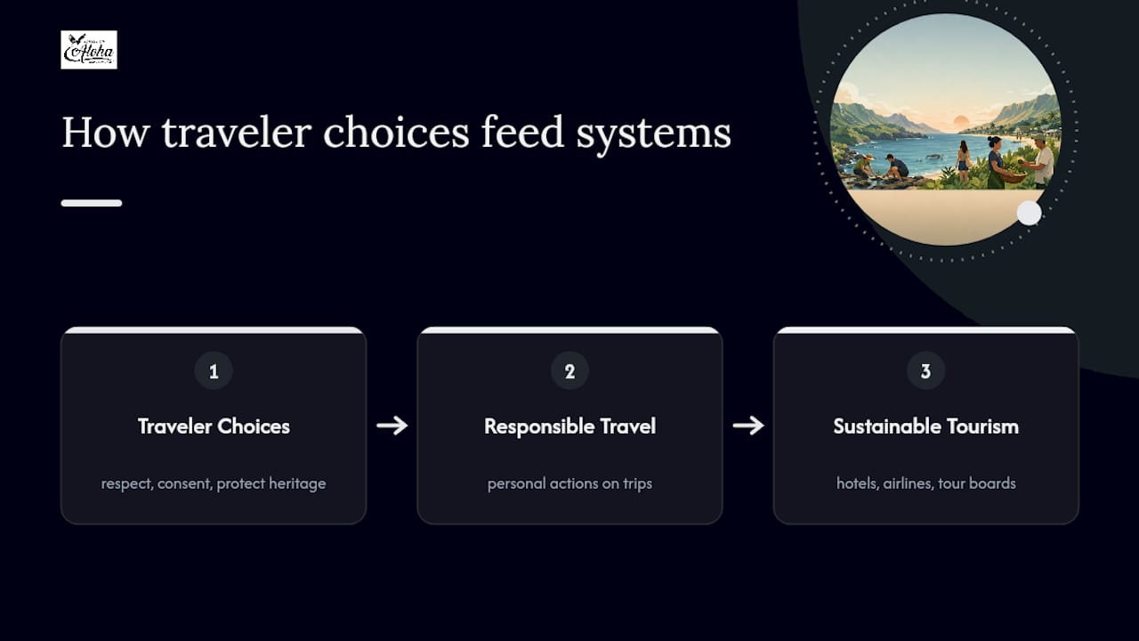 Responsible travel choices feeding sustainable tourism