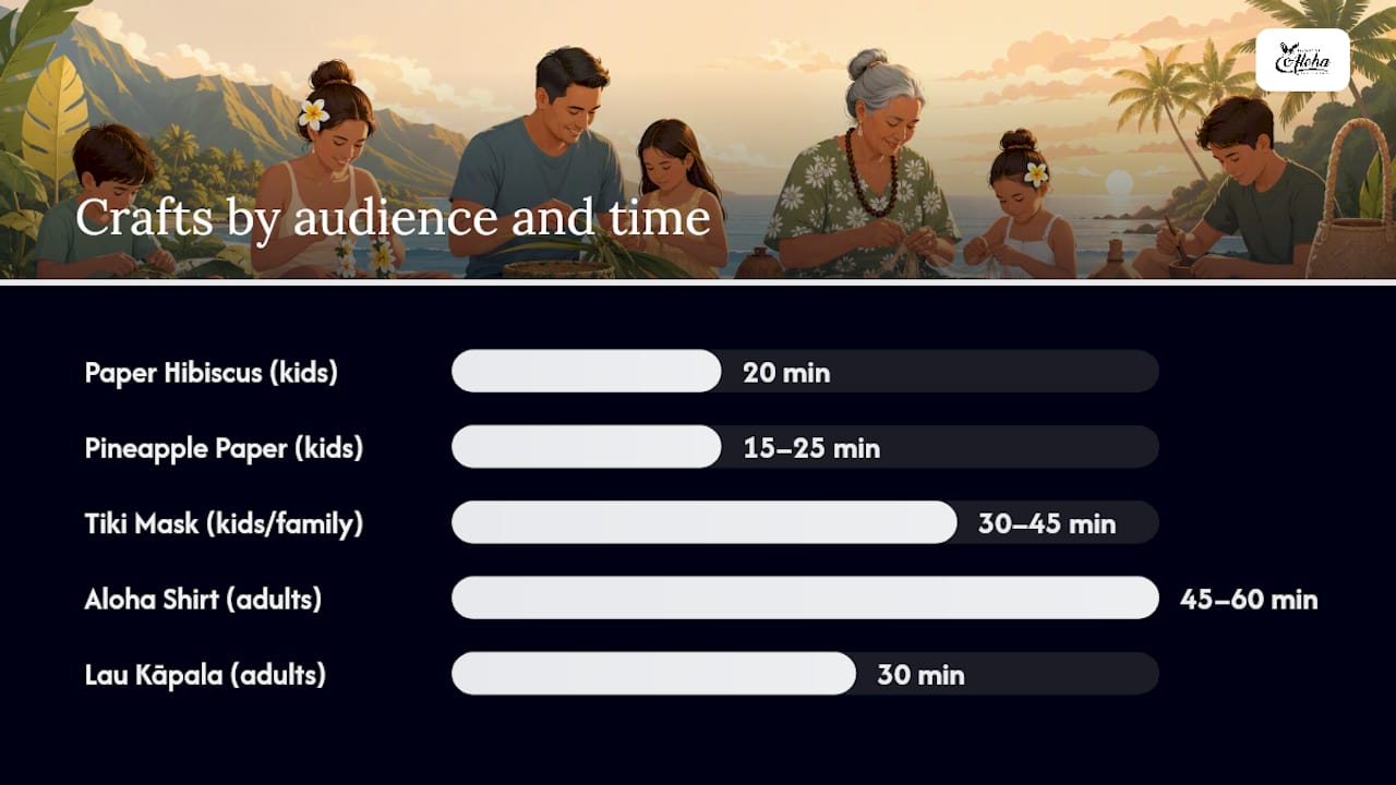 Comparison of five Hawaiian craft projects